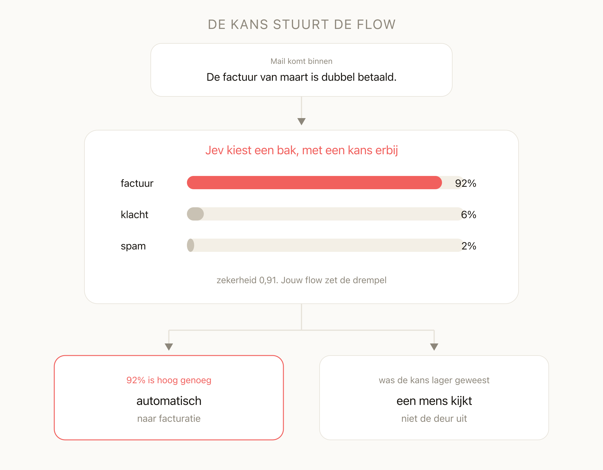 Voorbeeldflow: een mail gaat naar Jev, factuur krijgt 92 procent, daarna gaat het automatisch naar facturatie. Bij een lagere kans kijkt een mens.